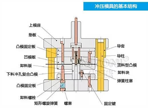 深圳模具廠家哪家好，圖解五金沖壓模具的基本結(jié)構(gòu)組成 